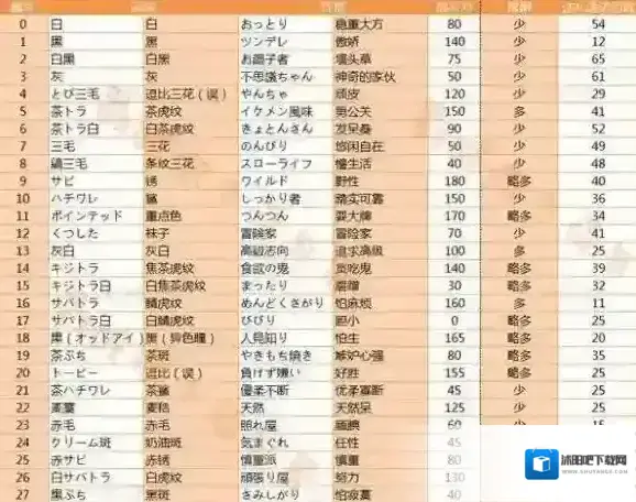 猫咪后院中文新手攻略 猫咪属性勾引技巧一览