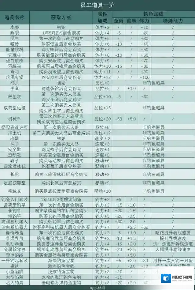 员工道具出现条件一览南国