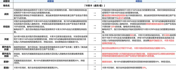 崩坏星穹铁道卡芙卡加强方案说明