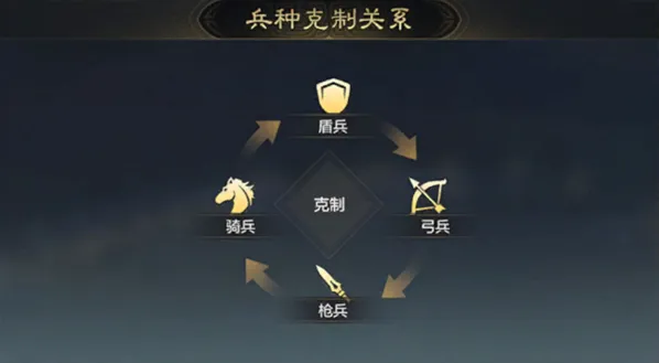 三国谋定天下兵种克制关系 三国谋定天下兵种克制和加成规则解析