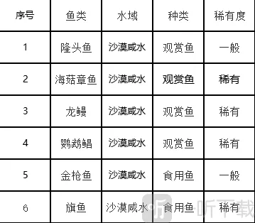 创造吧我们的星球鱼类
