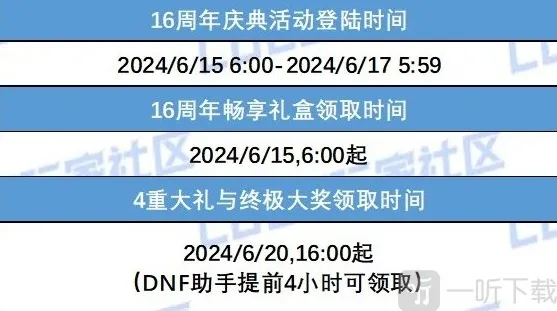 DNF16周年庆奖励登录介绍 DNF16周年庆登录奖励有什么
