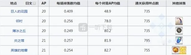命运冠位指定掉落