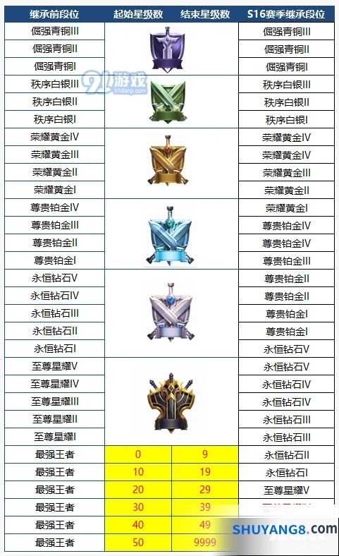 王者荣耀S16赛季段位继承新规全解
