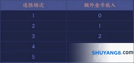王者荣耀王者模拟战金币系统入门教程