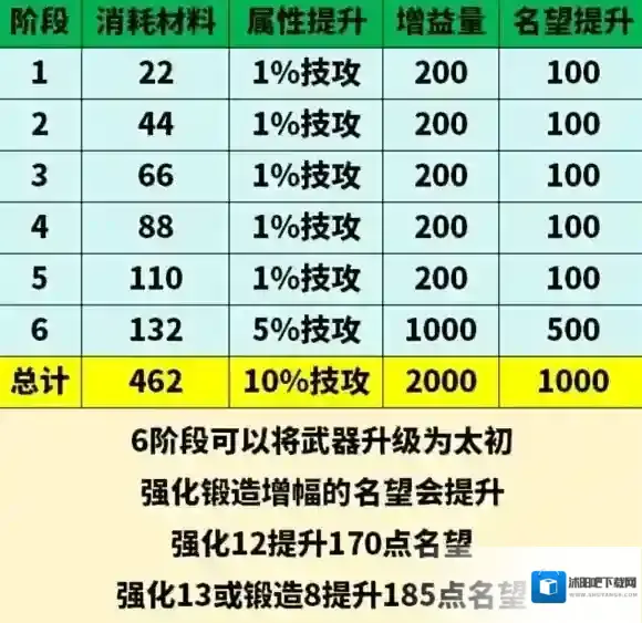 地下城与勇士起源太初武器升级需要多少材料 地下城与勇士起源太初武器升级材料一览