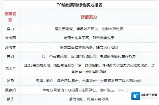 百炼英雄T0刷图最强阵容推荐​