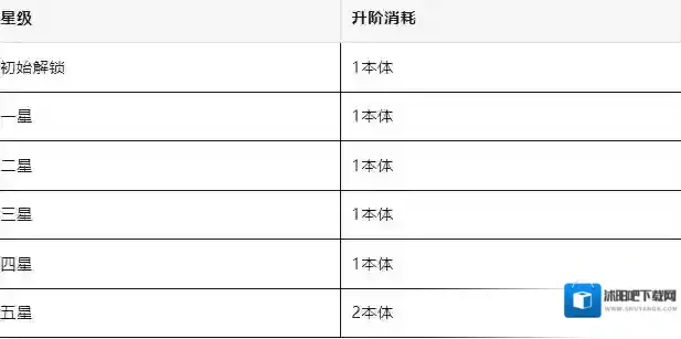 春秋玄奇绝代奇策升阶消耗材料一览