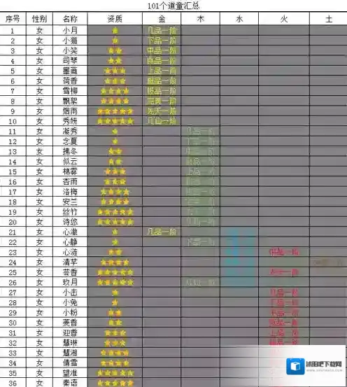 想不想修真道童大全 所有道童资质星级属性介绍