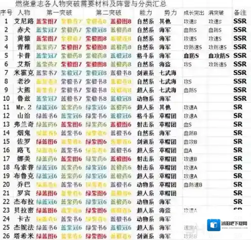 航海王燃烧意志全人物突破表 所有角色突破材料一览