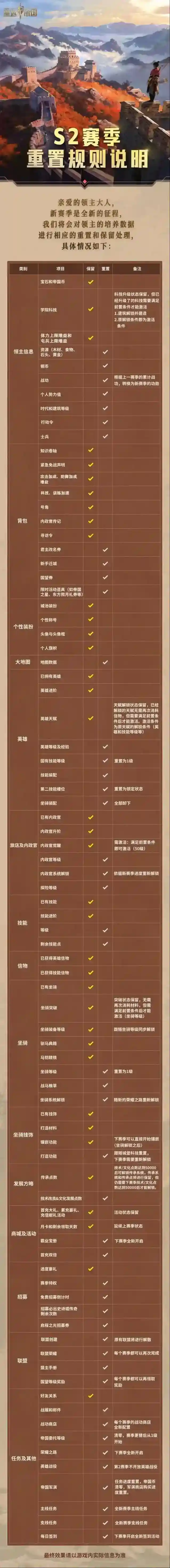 《重返帝国》一张图看懂新赛季重置规则，原来这些都保留！