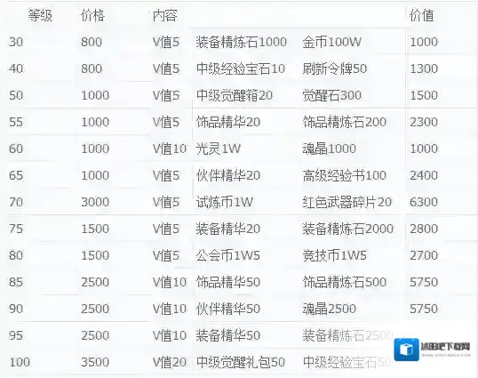 最终幻想：觉醒等级礼包哪个合算 礼包价格整理
