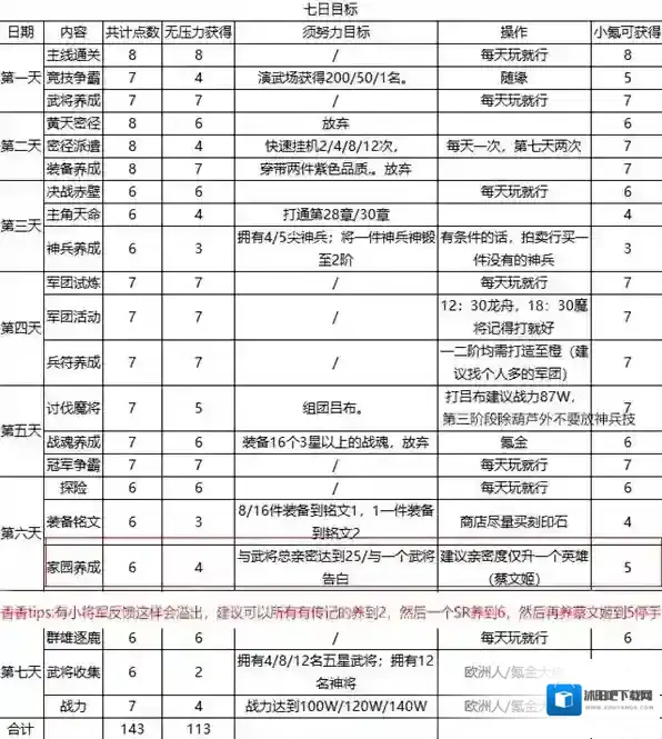 三国志幻想大陆七日目标完美达成攻略