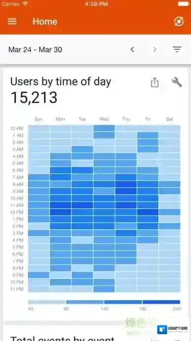 Google分析工具Analytics(分析)就可以