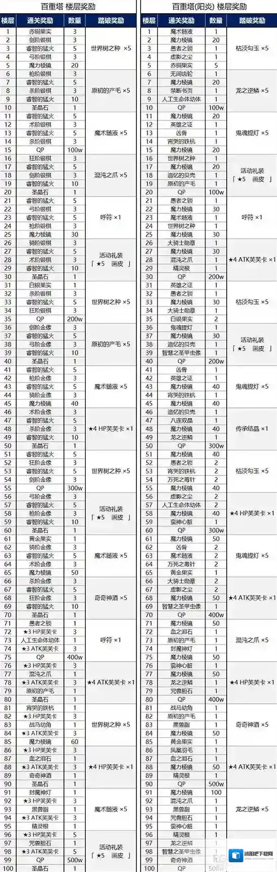 fgo百重塔奖励一览 国服鬼乐百重塔踏破奖励一览