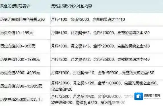 风色幻想命运传说礼包