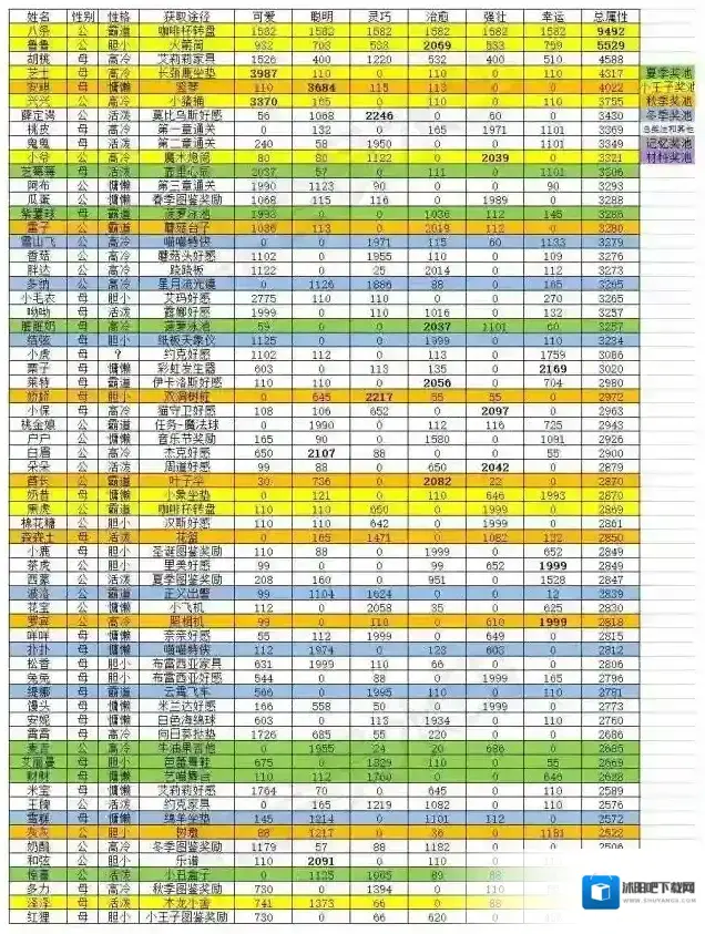 猫咪公寓2猫猫排行榜一览
