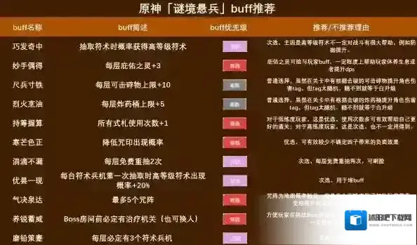 原神谜境悬兵BUFF怎么选 BUFF选择推荐